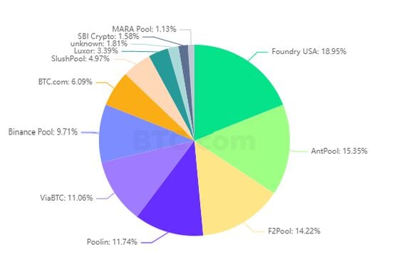 Mining Pools - CoinDesk