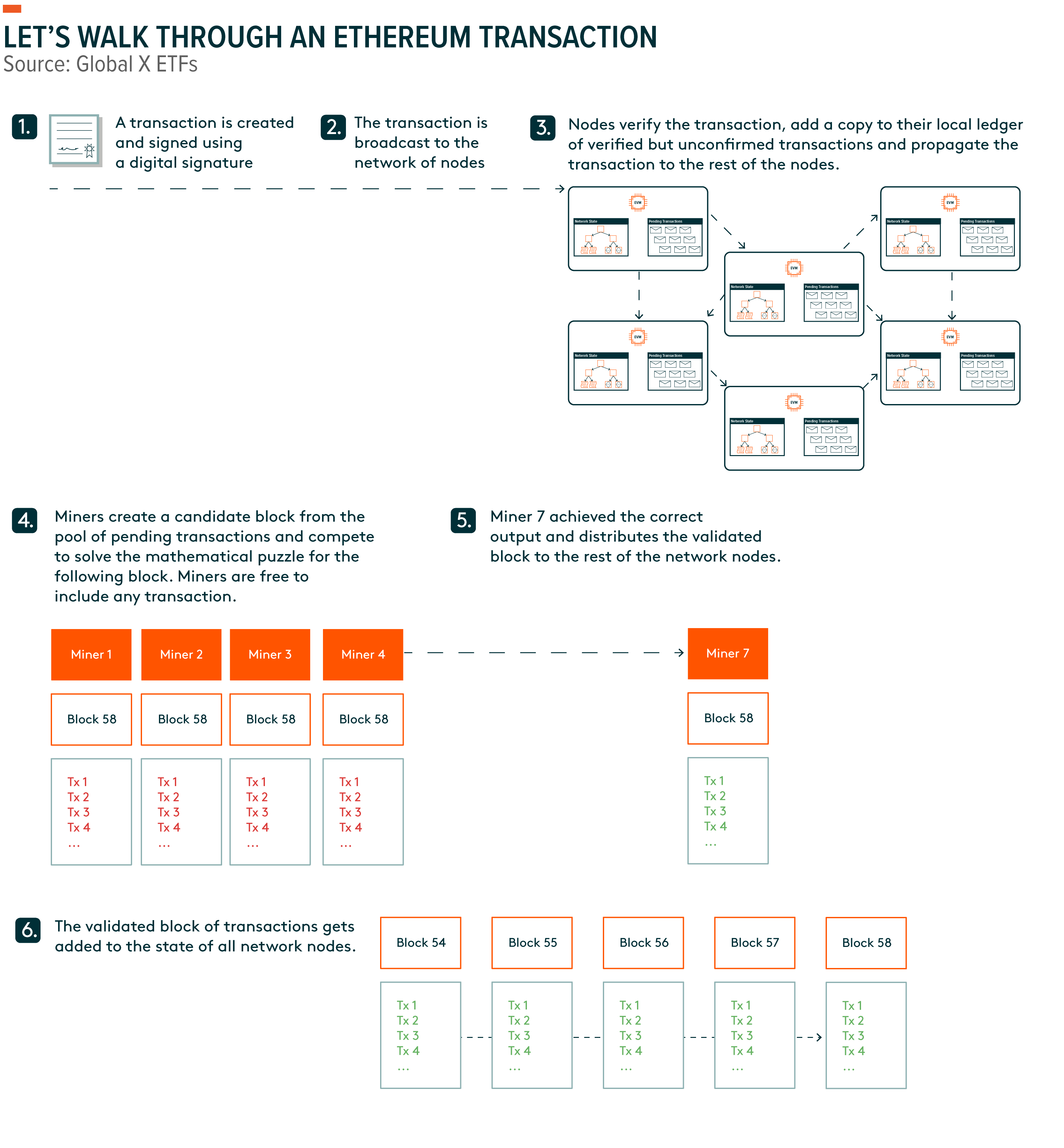 Ethereum transaction reordering: Unfair and harmful? • The Register