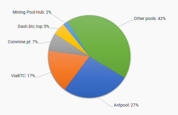 Mining Pools Comparison: Hiveon vs Coinfly vs Kanopool vs Viabtc | Analytics | family-gadgets.ru