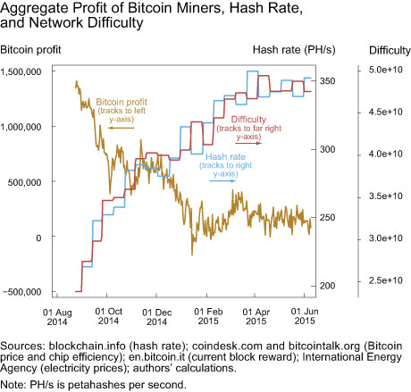 Ethereum (ETH) mining profitability calculator