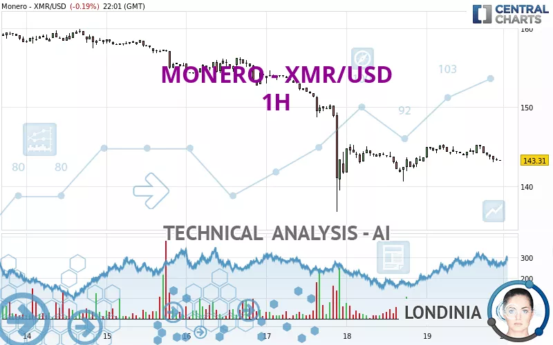 MONERO - XMR/USD - 1H - Technical analysis published on 01/28/ (GMT)