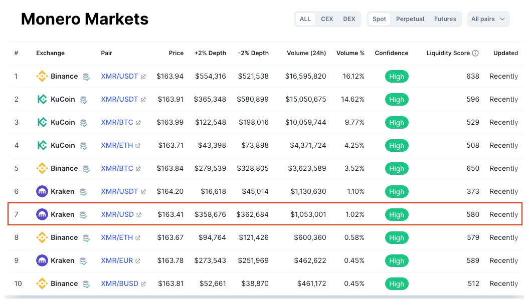 USD to XMR | Convert United States Dollar to Monero | OKX