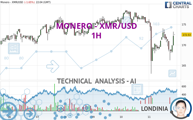 Monero Price Chart Today - Live XMR/USD - Gold Price