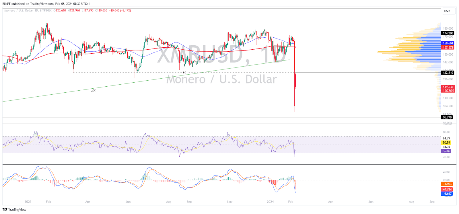 Monero Price and Chart — XMR to USD — TradingView