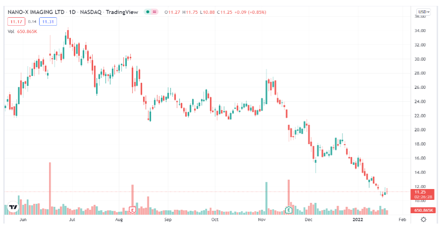 Nano-X Imaging (NNOX) Stock Forecast & Price Prediction , | CoinCodex