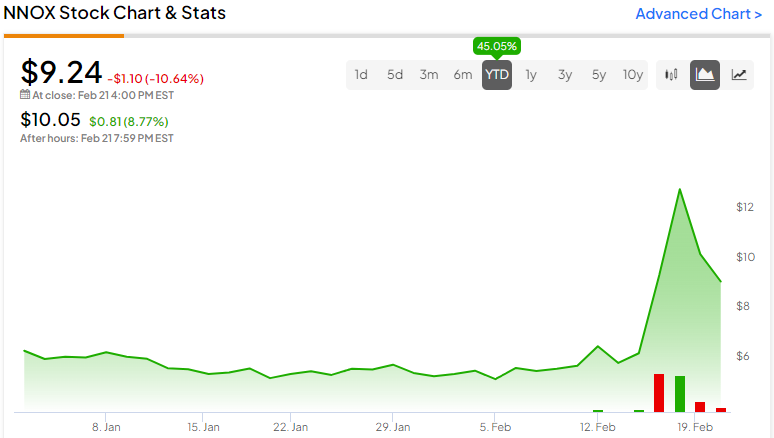 NNOX Stock Price | Nano-X Imaging Ltd. Stock Quote (U.S.: Nasdaq) | MarketWatch