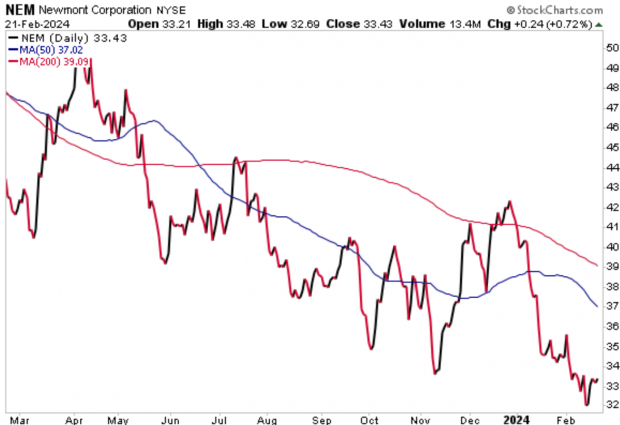 Newmont Mining | NEM - Stock Price | Live Quote | Historical Chart