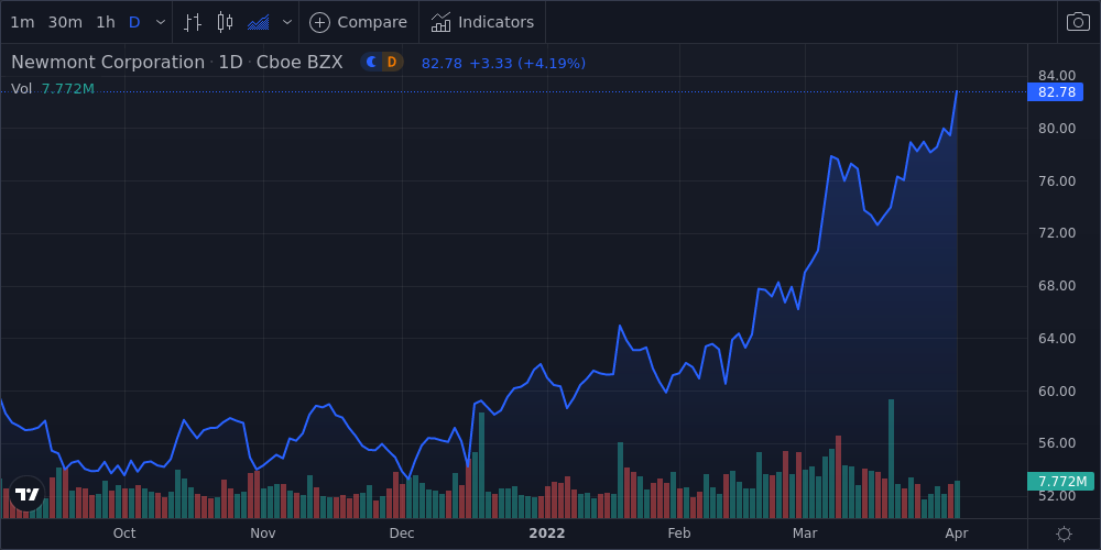 Newmont Corporation (NEM) Stock Price, News, Quote & History - Yahoo Finance