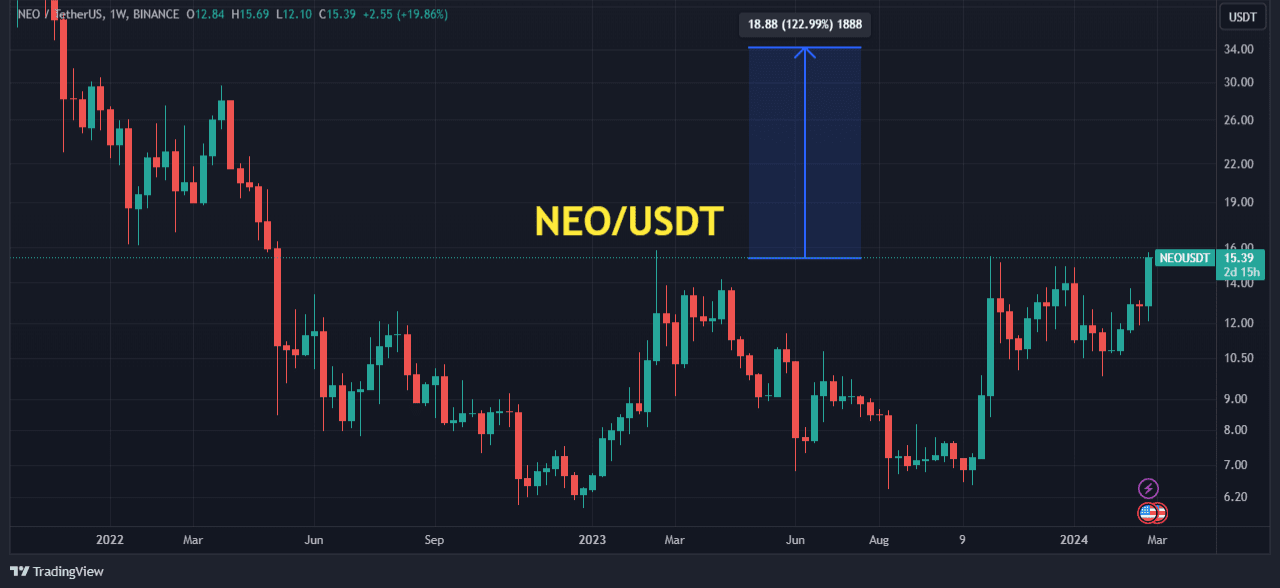 Neo price today, NEO to USD live price, marketcap and chart | CoinMarketCap