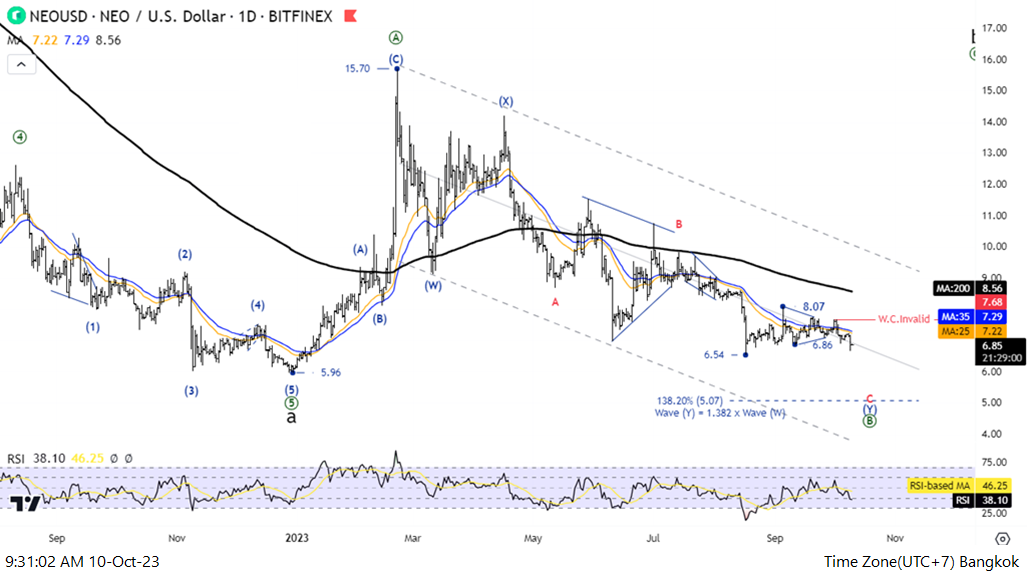 NEO Price Today - Live NEO to USD Chart & Rate | FXEmpire