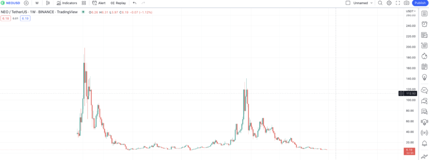 Neo Price Today - NEO Coin Price Chart & Crypto Market Cap