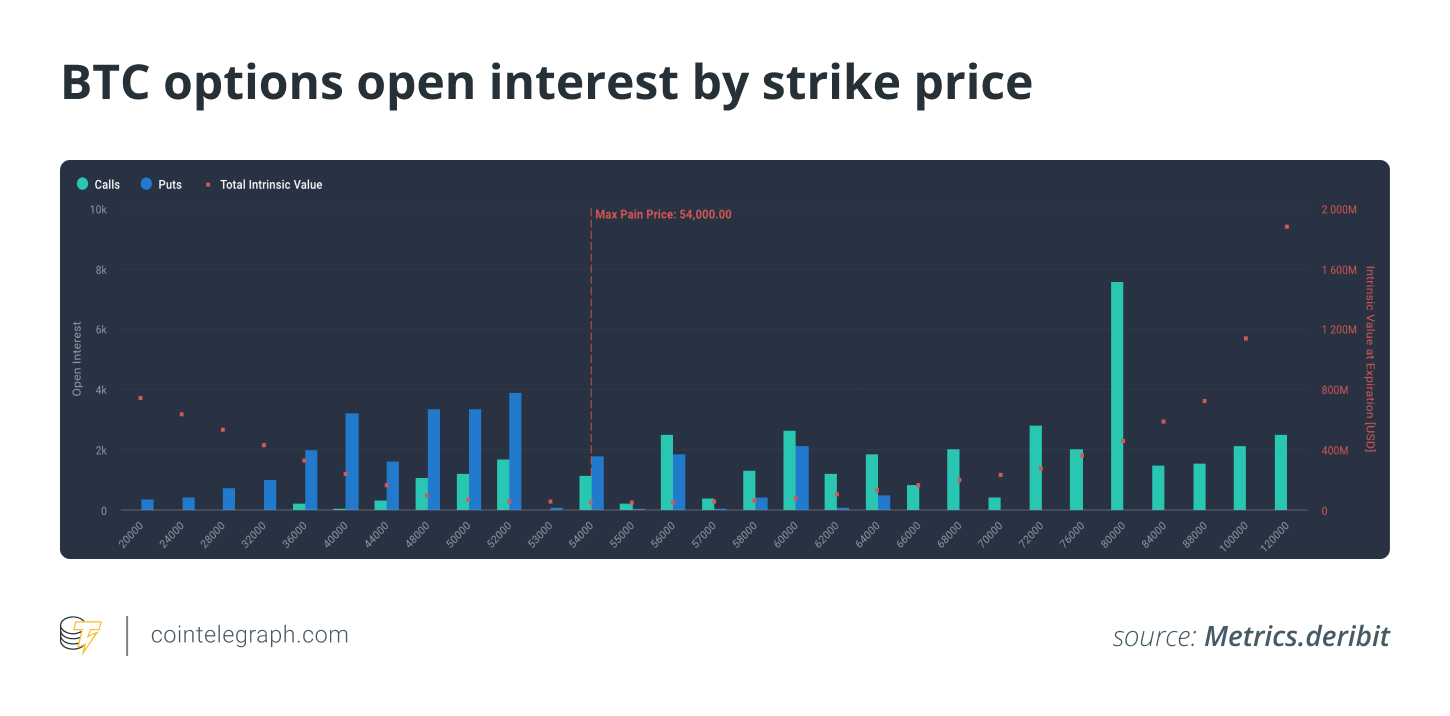 Bitcoin Price Today | BTC Open Positions Spike Up Ahead of the Bitcoin Options Expiry