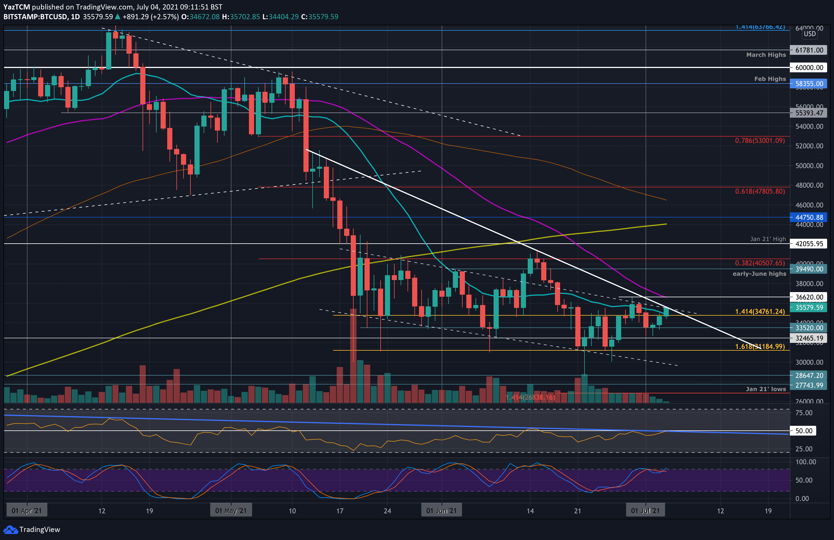 Support and Resistance — Trend Analysis — TradingView