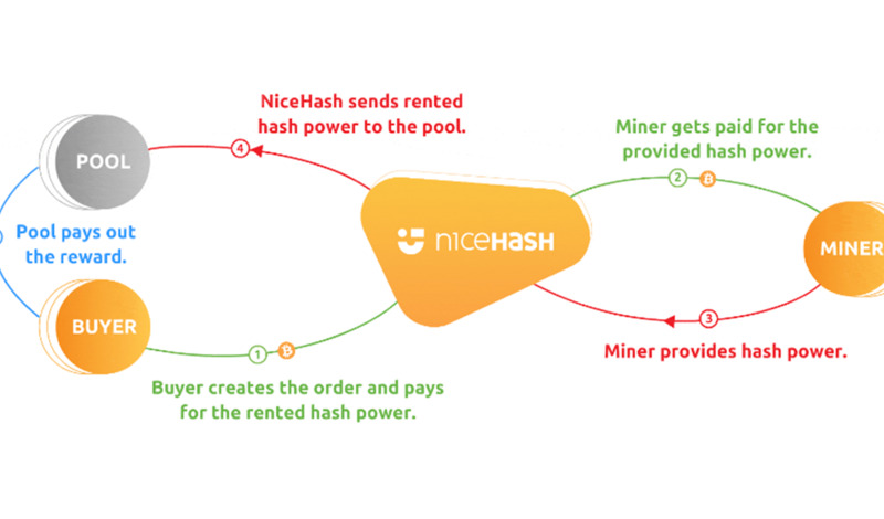 What is hash power and why would anyone buy it? | NiceHash