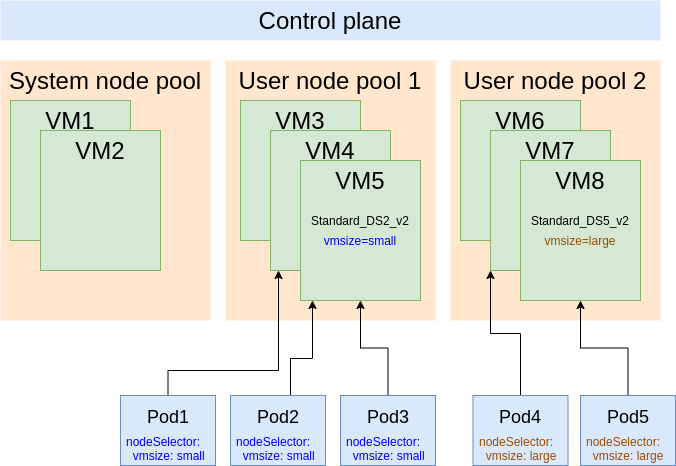 Azure Kubernetes Service node pools explained. – The Tech Guy