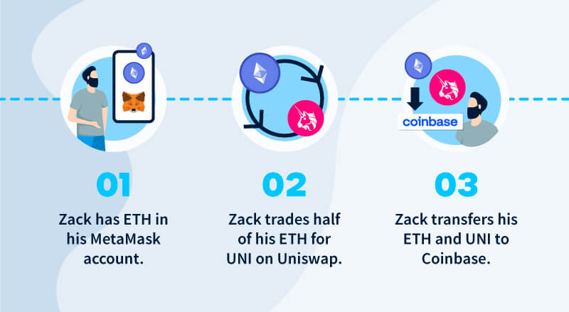 Top Crypto Exchanges With No KYC