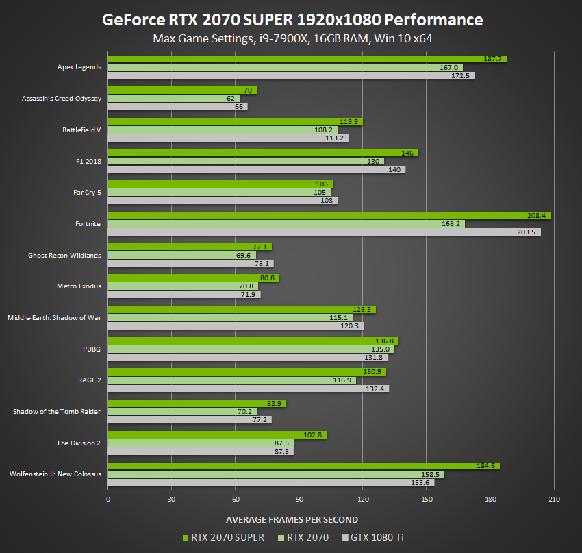 Сравнение видеокарт GeForce RTX и GTX | NVIDIA