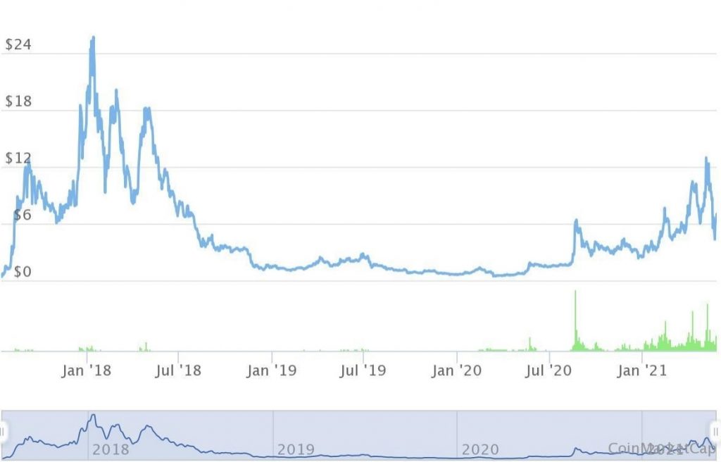 OMG Network USD (OMG-USD) Price History & Historical Data - Yahoo Finance