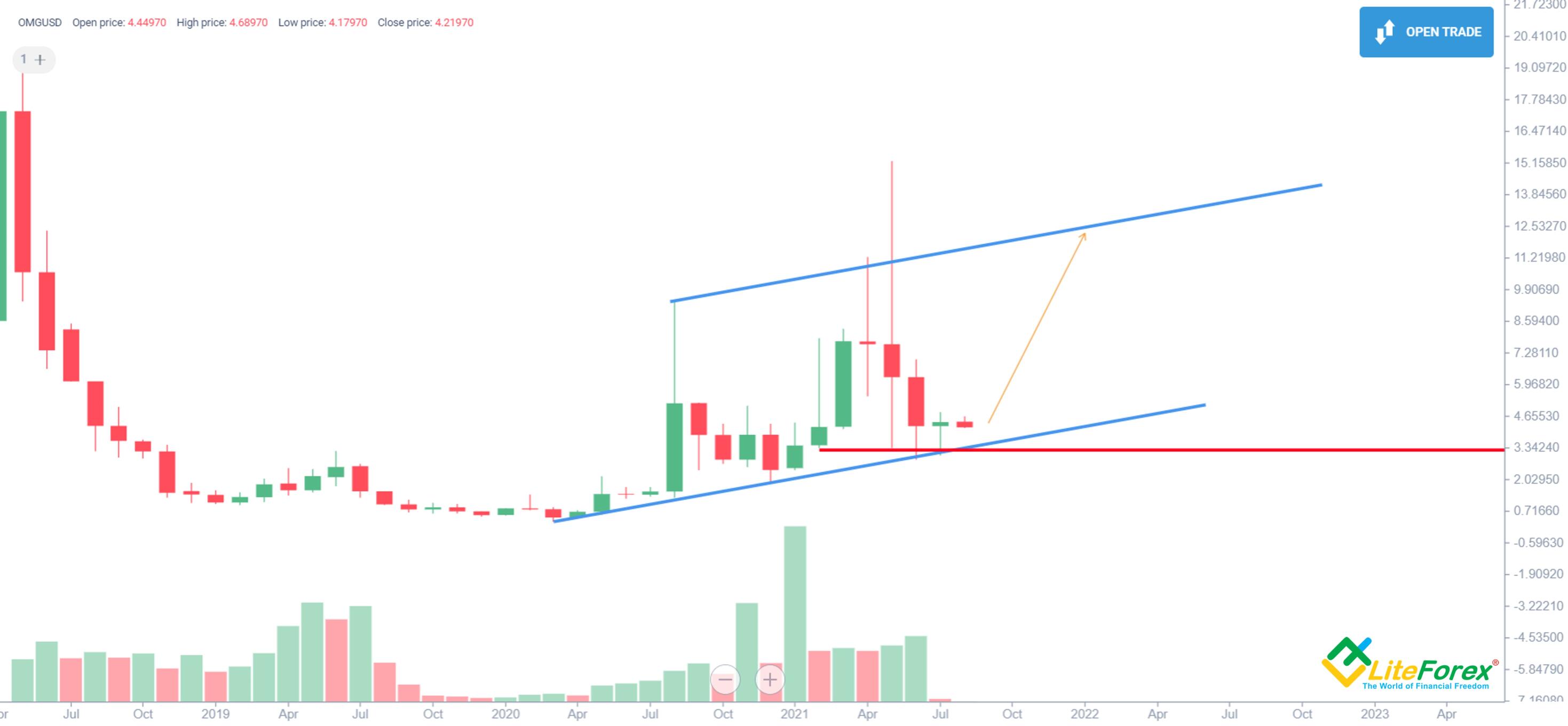 OMG Network Price Prediction