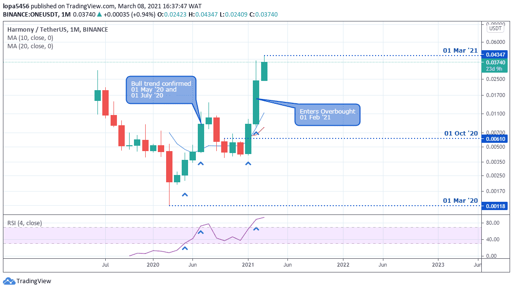 Harmony (ONE) Price Prediction , + | Future ONE Price Coin Analysis