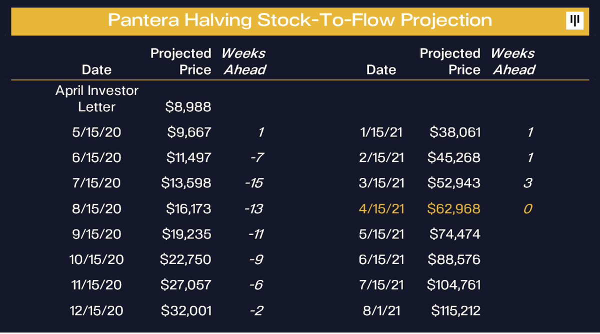 Pantera Stays Bullish on Bitcoin - Blockworks