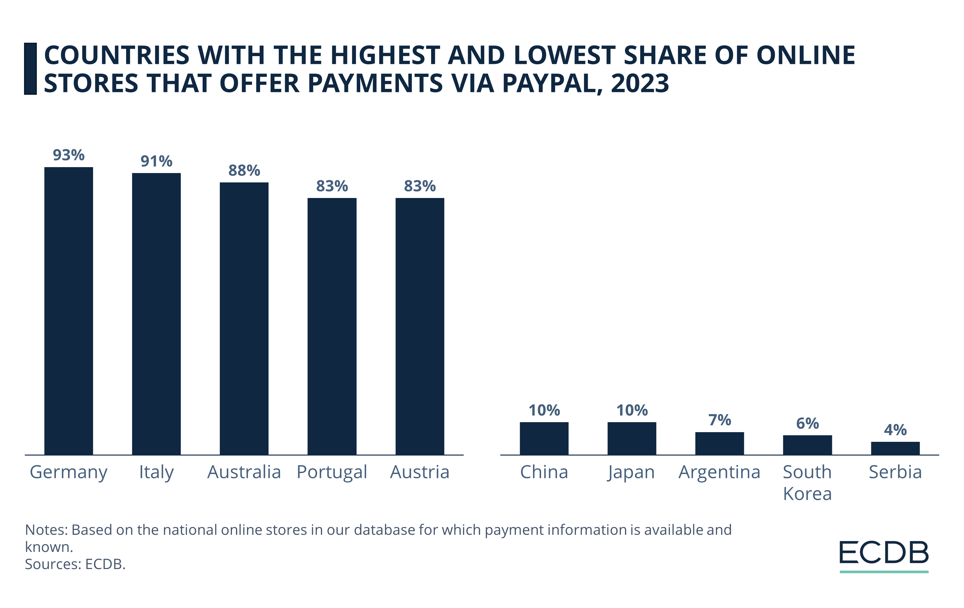 Europe: PayPal active users by country | Statista