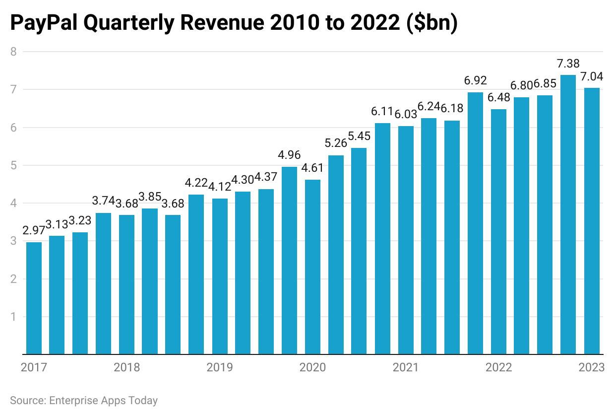 PayPal Revenue and Usage Statistics () - Business of Apps