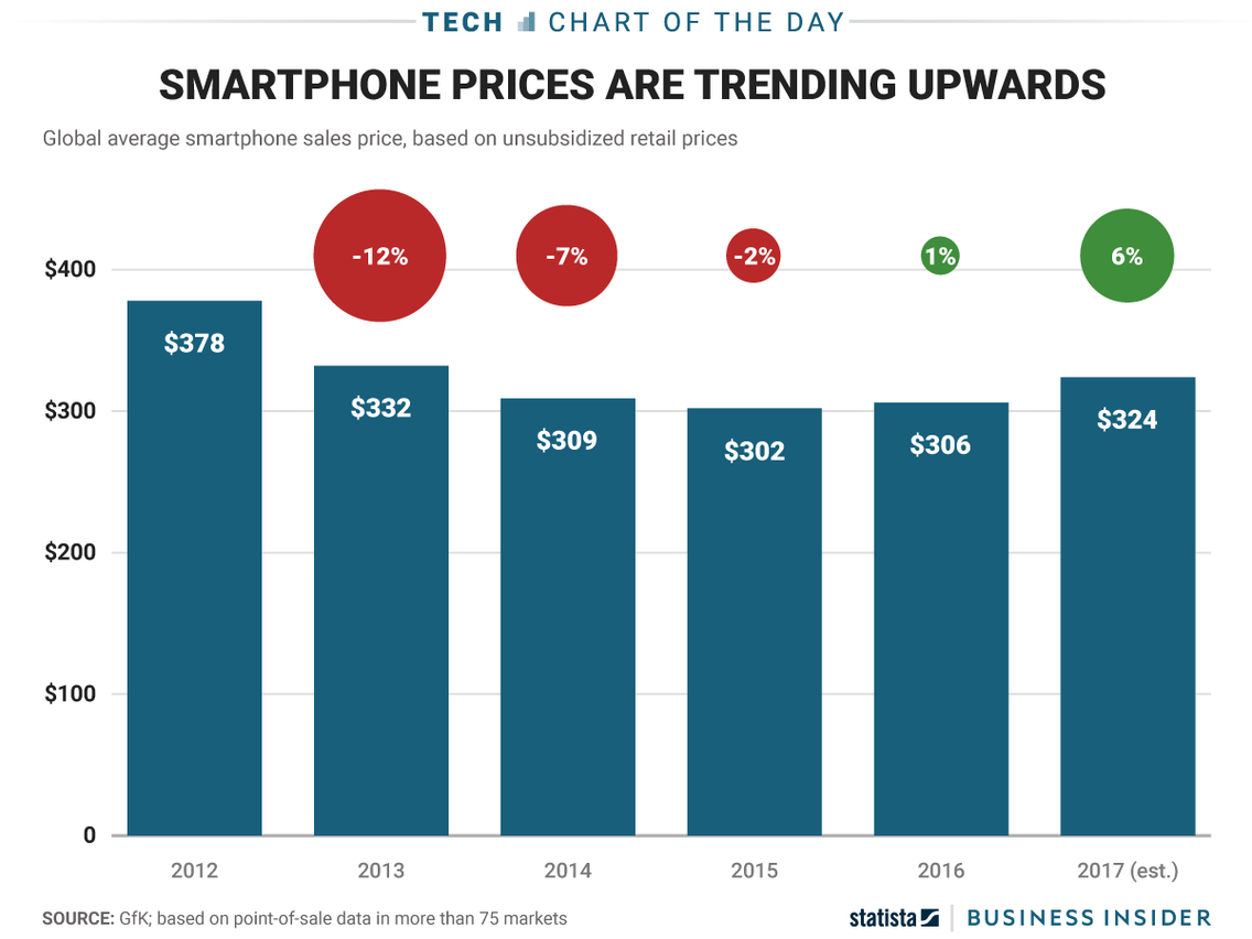 Smartphone history: a complete timeline