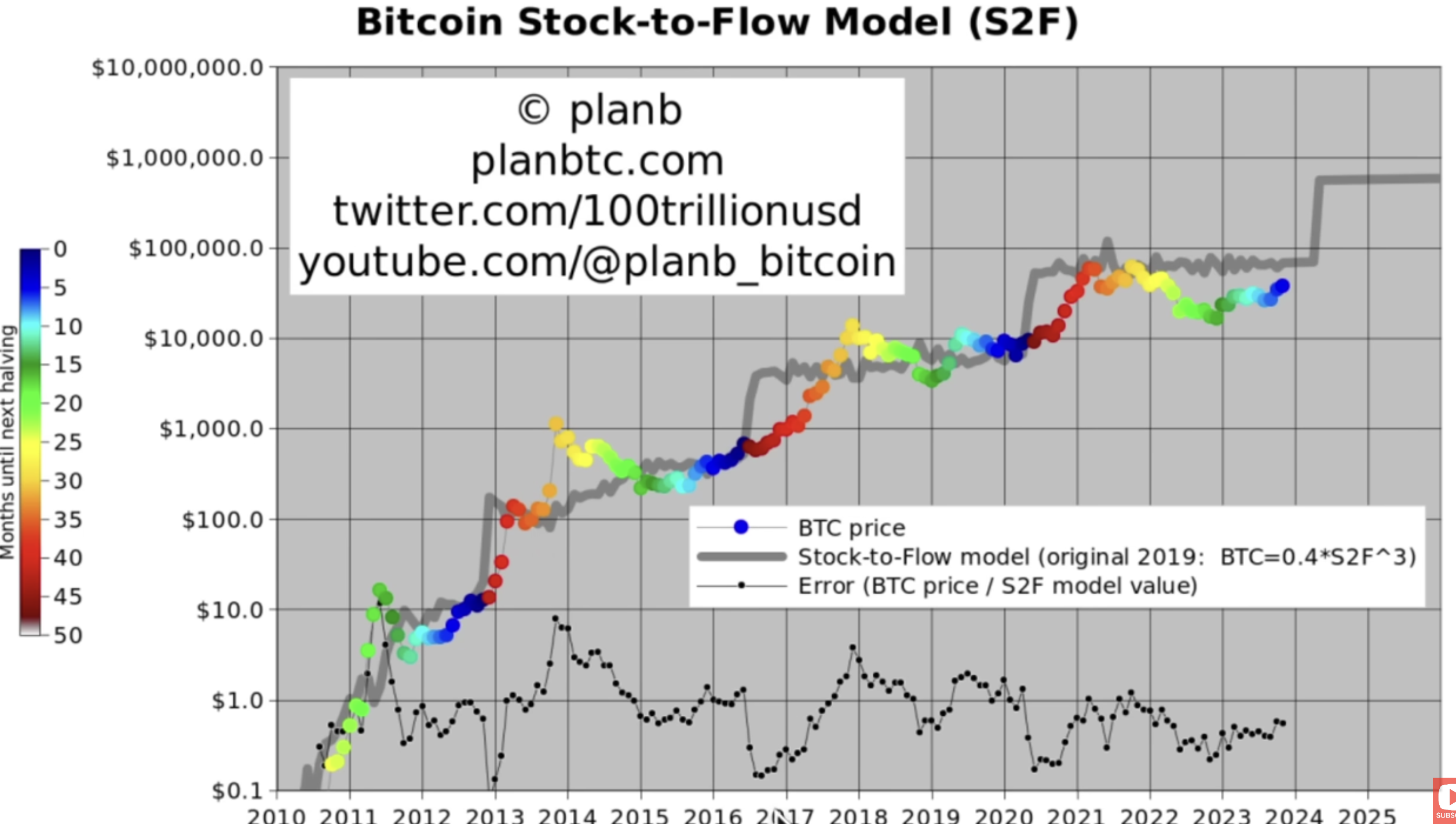 Stunning Bitcoin Prediction of $, Made by PlanB Analyst — TradingView News