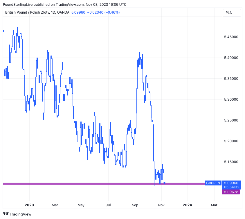 Polish Zloty to British Pound Exchange Rate Chart | Xe