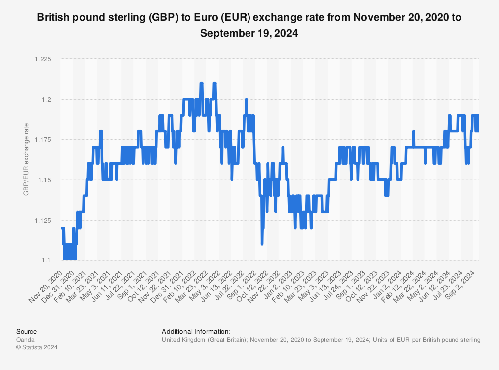 British Pound to Euro Exchange Rate Chart | Xe