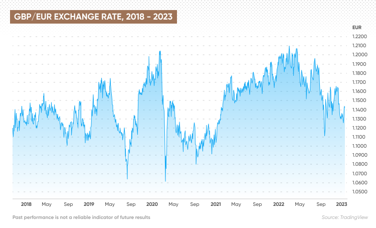 GBP to EUR | Convert British Pounds to Euros Exchange Rate