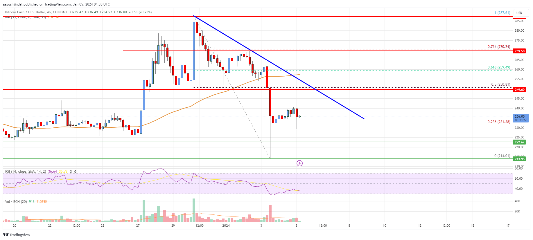 Bitcoin Cash Price | BCH Price Index and Live Chart - CoinDesk