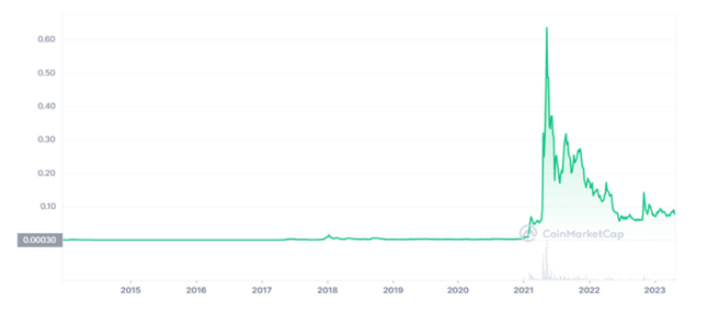 Dogecoin (DOGE) Price Prediction - 