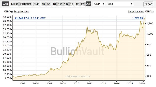 Gold Price Charts in Any Currency