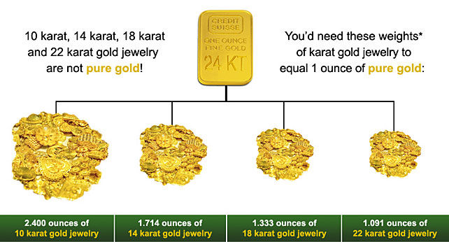 Daily Gold Price per Ounce | USD | Chards