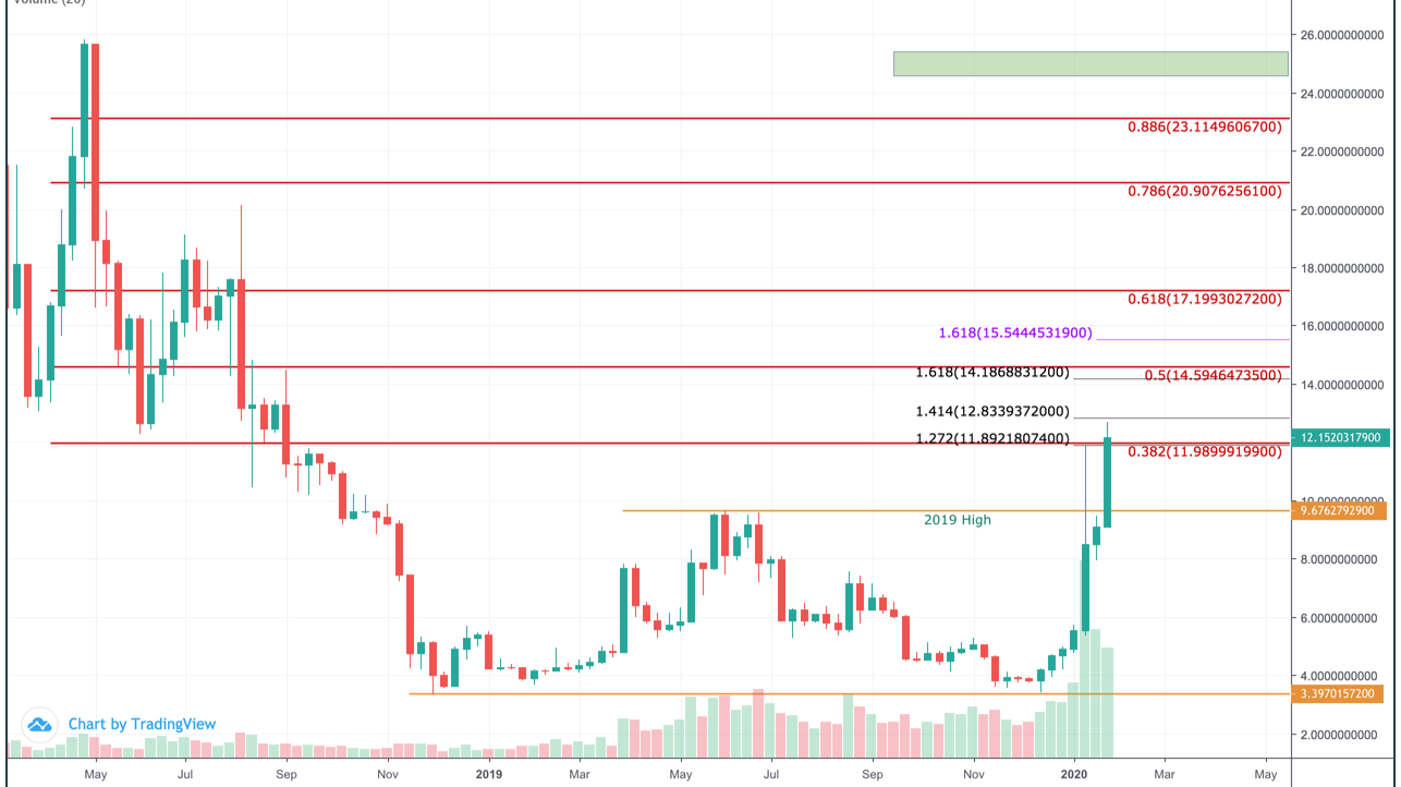 Ethereum Classic (ETC) Price Prediction - - The Tech Report