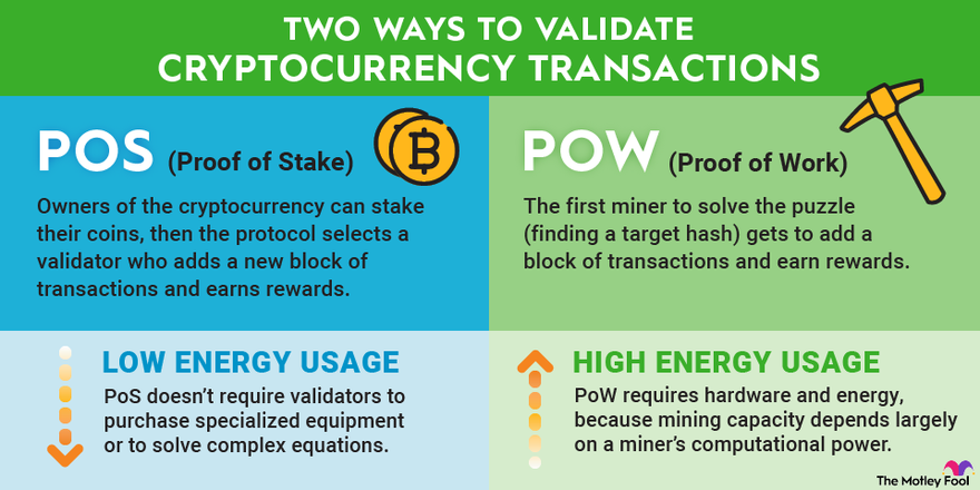 Proof of work vs proof of stake | PostFinance