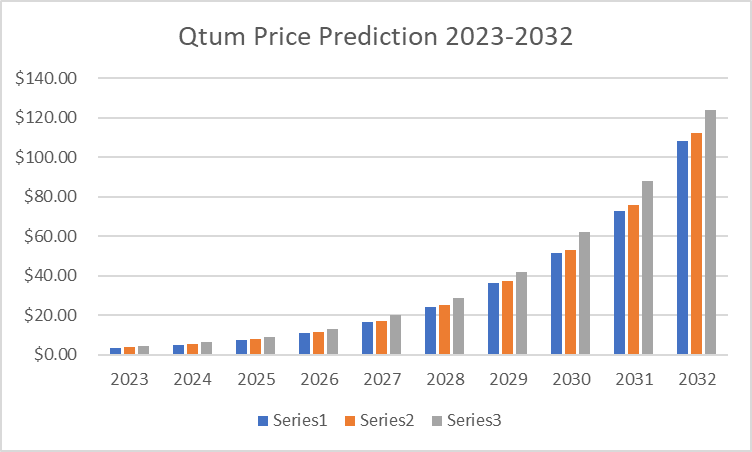 Qtum Price Prediction , , - Is QTUM a good investment?