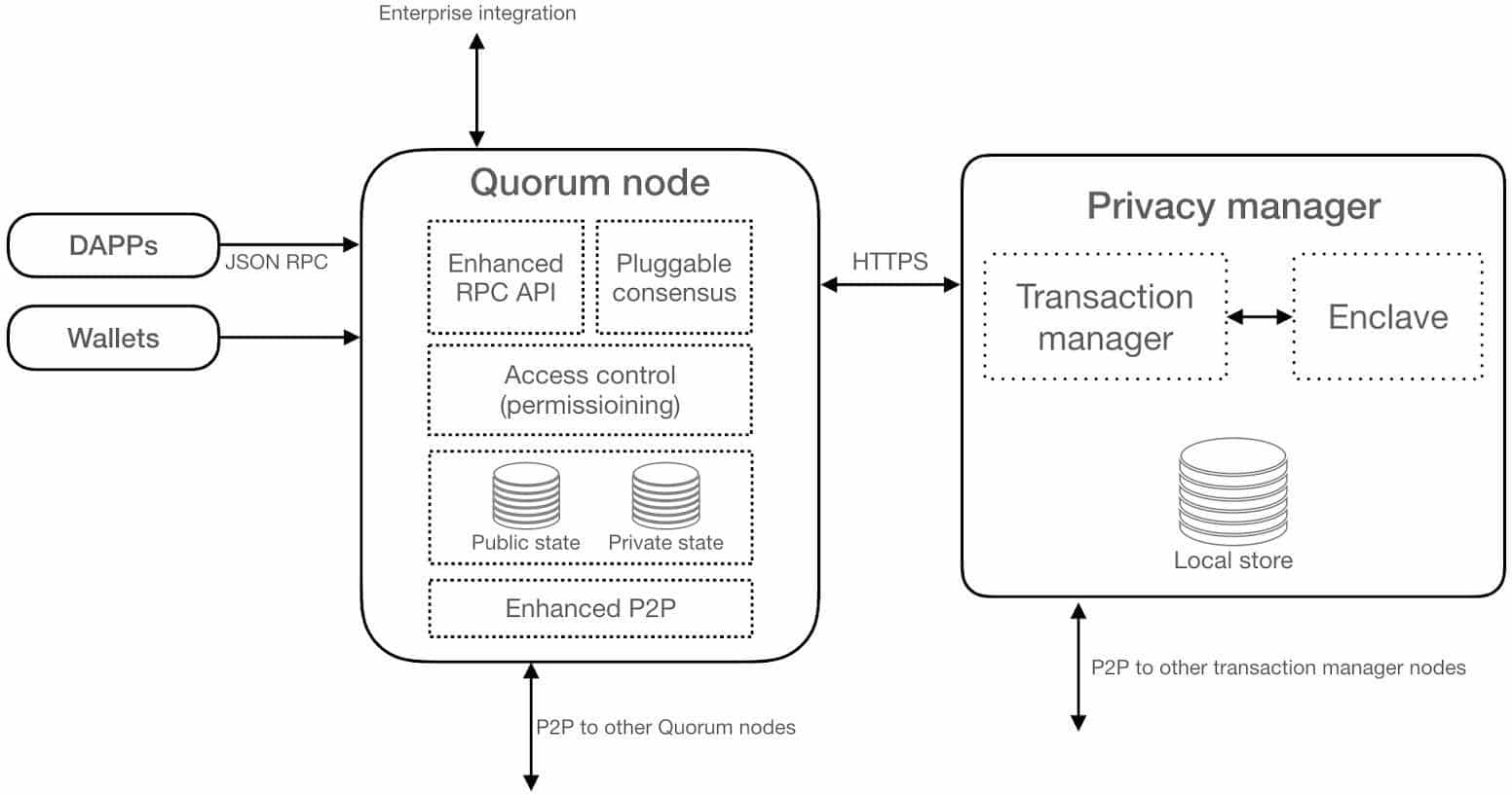 Getting into Quorum Blockchain Development
