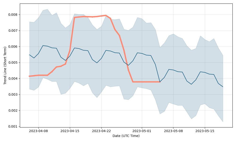 RChain Price Prediction for Tomorrow, Week, Month, Year, & 