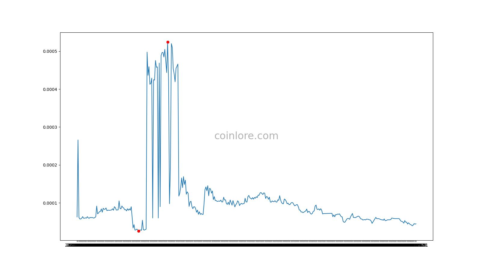 1 ReddCoin (RDD) to Euro (EUR) Price Now | CoinCarp