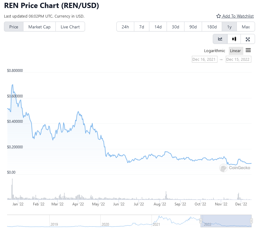 Ren DAO to mint million REN tokens to fund Ren development following Alameda’s collapse