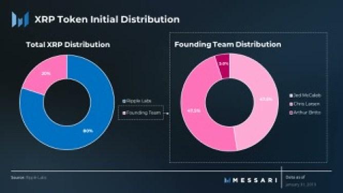 Understanding Circulating Supply – the XRP case study