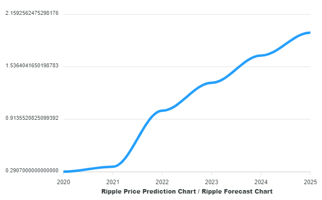 Ripple (XRP) Price Prediction Analysis - Can it Reach $ in Future?