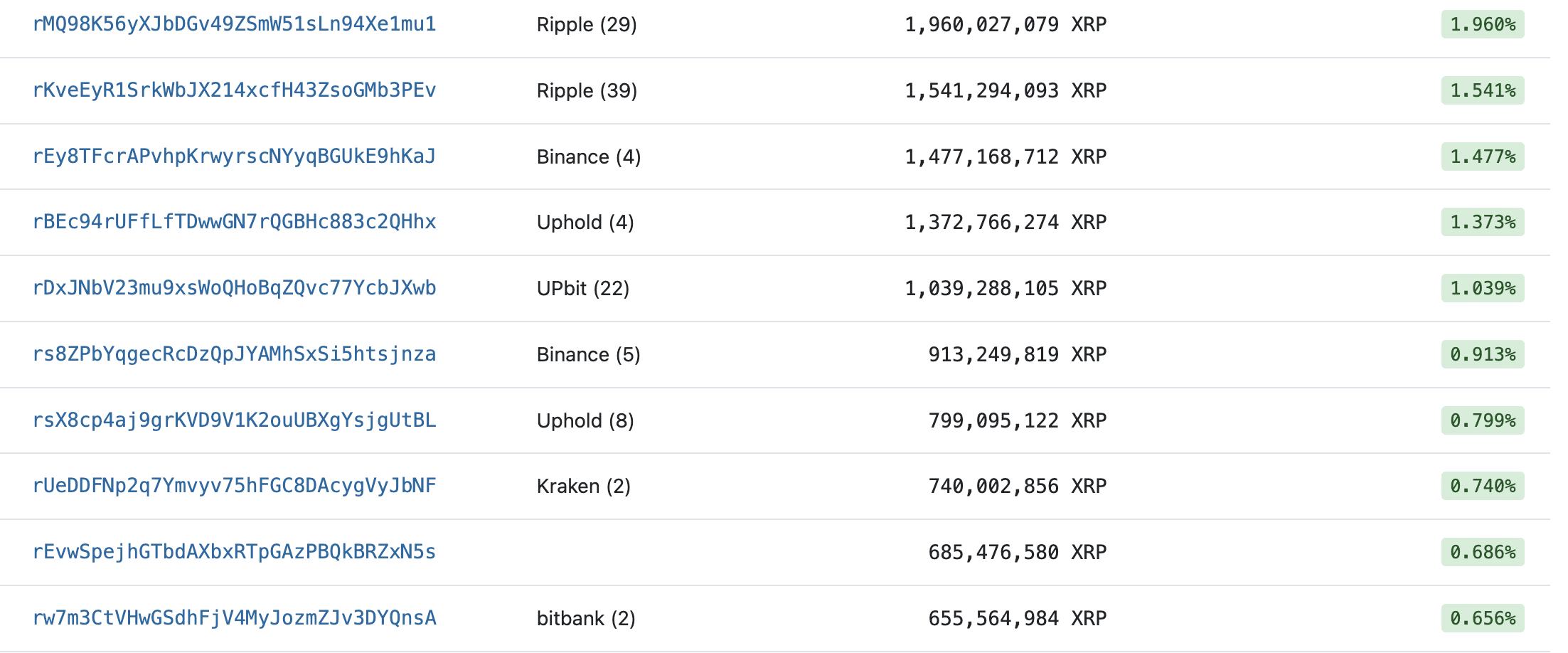 XRP Avg. Transaction Fee Chart