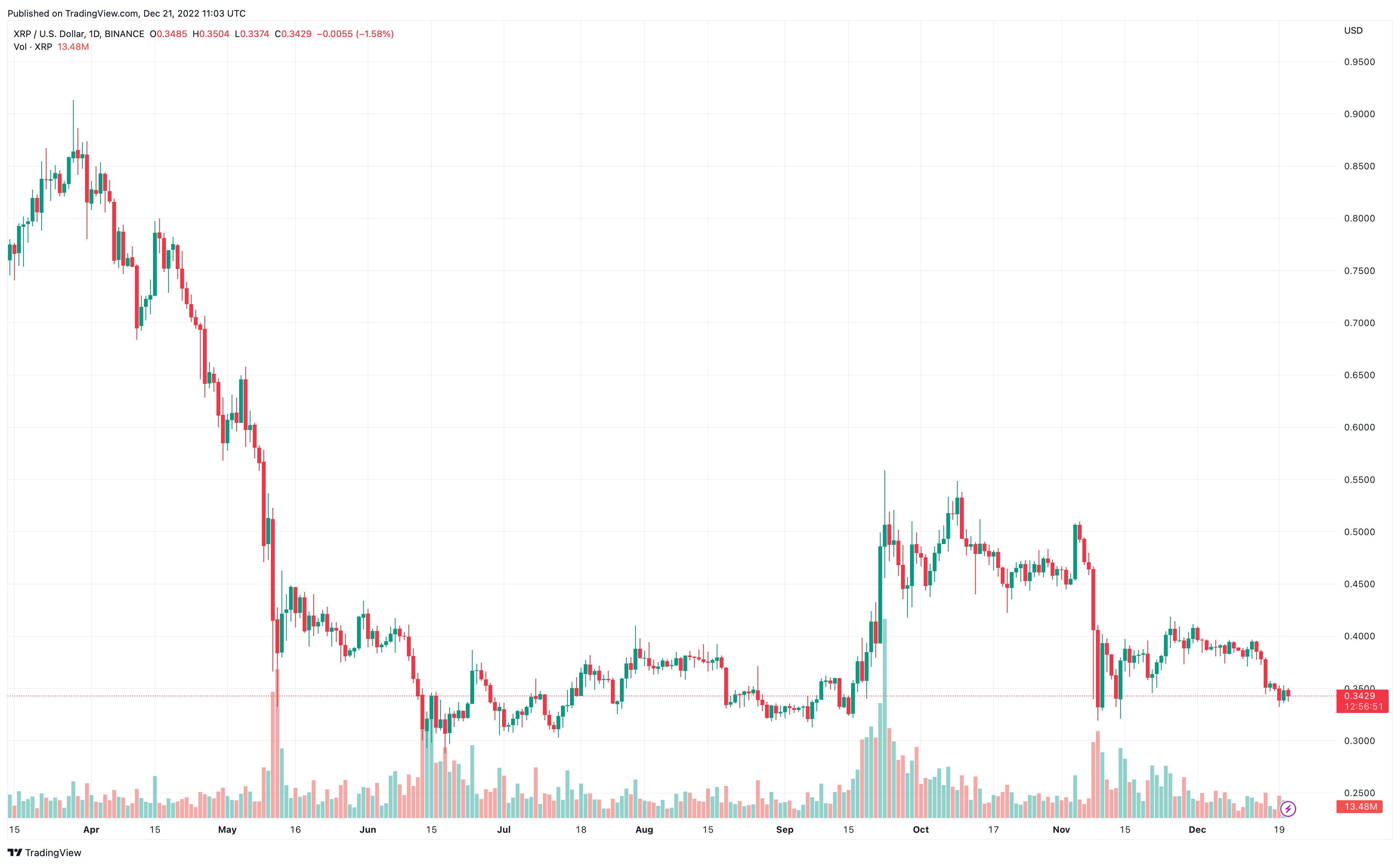 XRP Ripple Price | XRP Price and Live Chart - CoinDesk