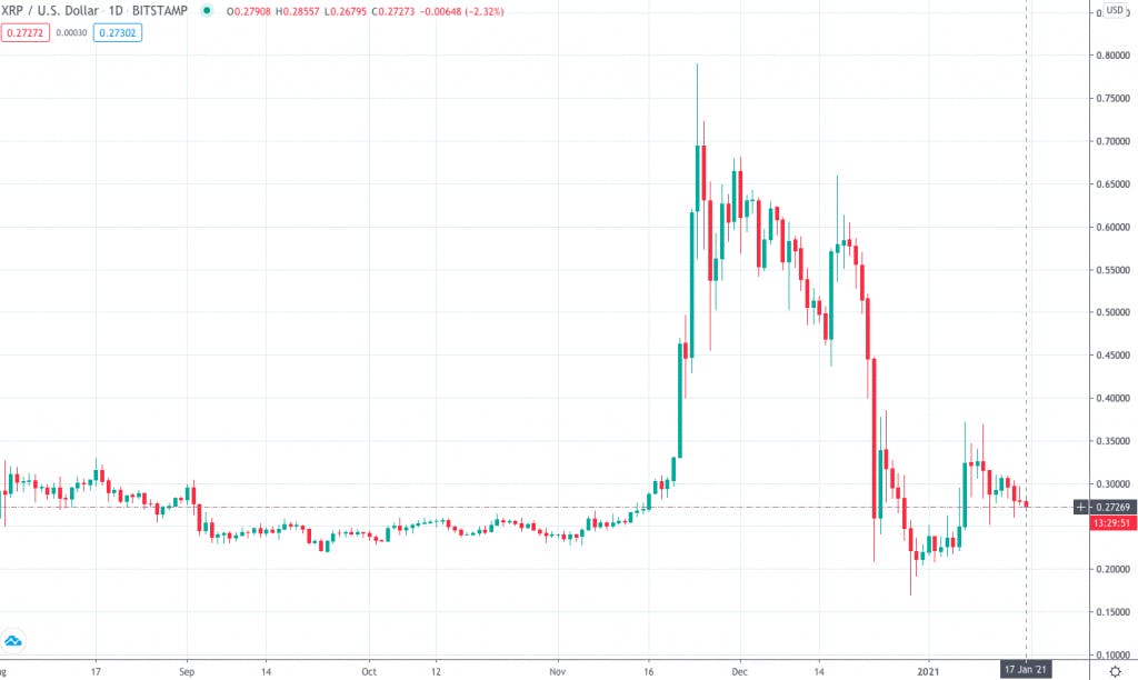 Ripple Price (XRP INR) | Ripple Price in India Today & News (3rd March ) - Gadgets 