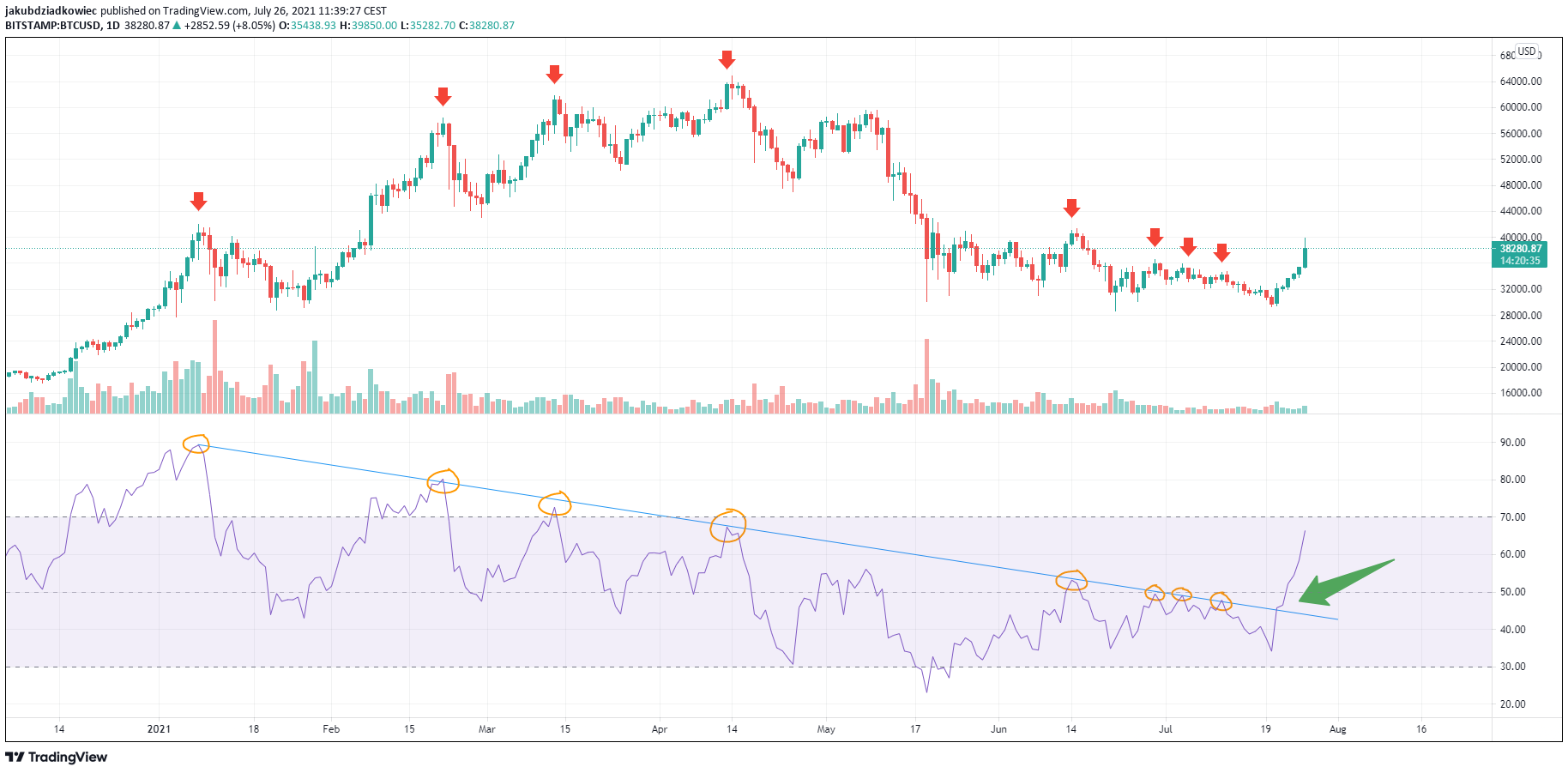 What is RSI: How To Trade Bitcoin With The RSI Indicator - Phemex Academy