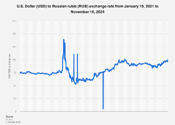 USD/RUB (RUB=X) Live Rate, Chart & News - Yahoo Finance